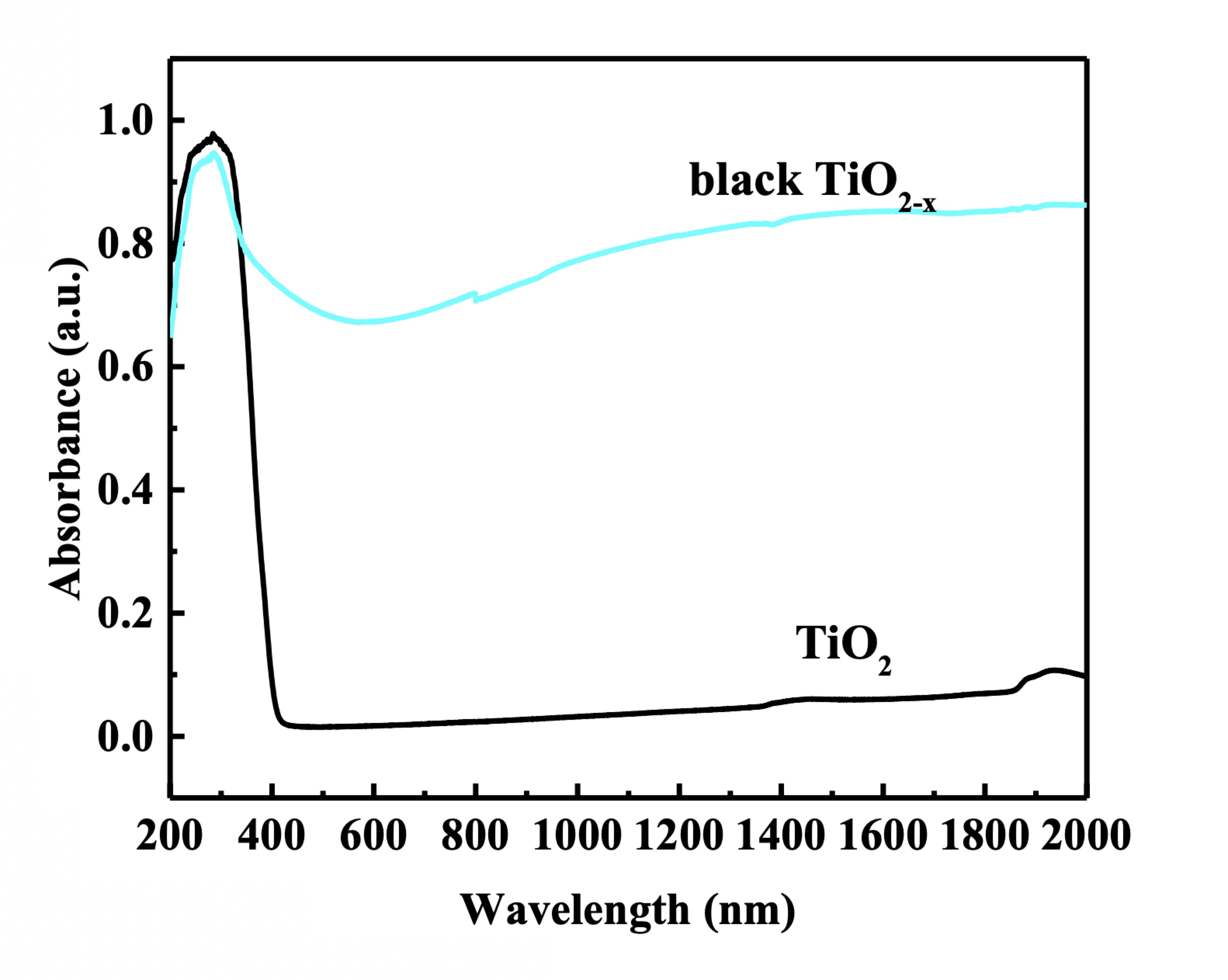 absorption spectra of tio2 nanoparticles