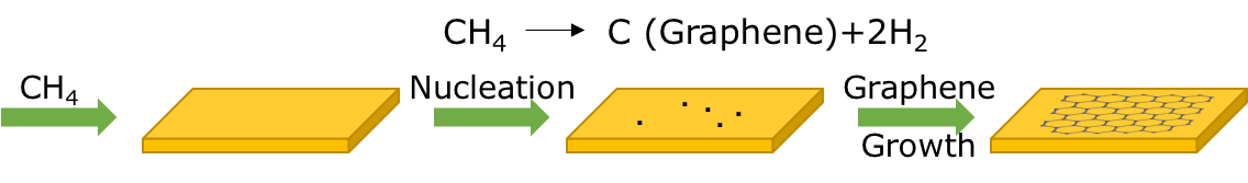 Introduction to Graphene