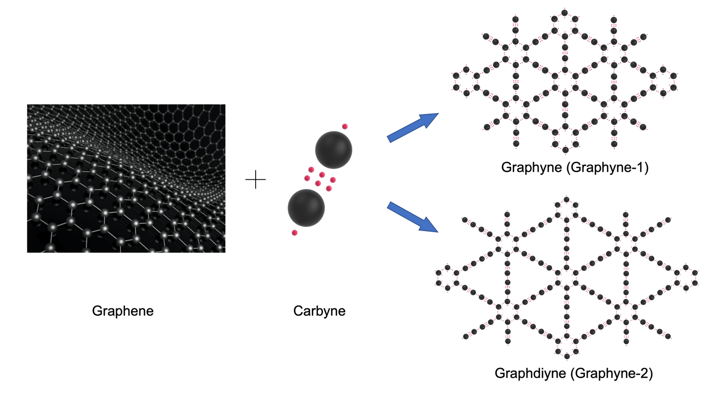 graphene and graphyne bonds
